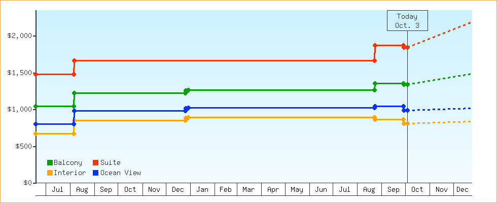 Price Graphs