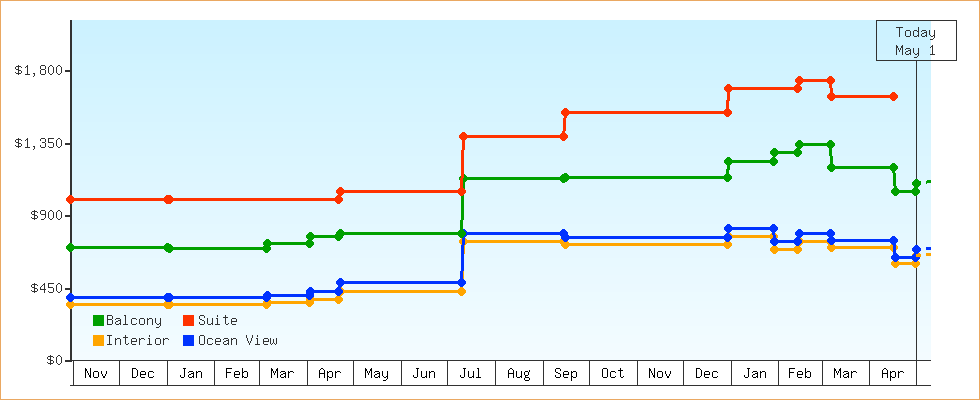 Price Graphs