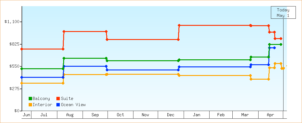 Price Graphs