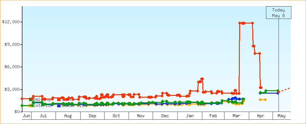 Price Graphs