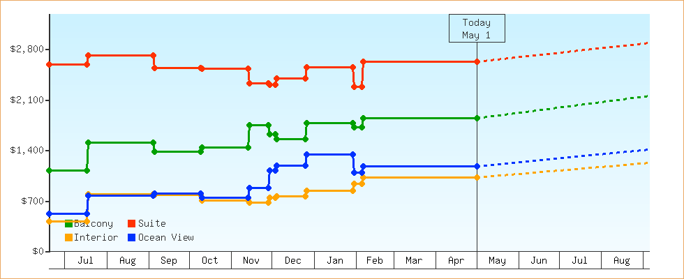 Price Graphs