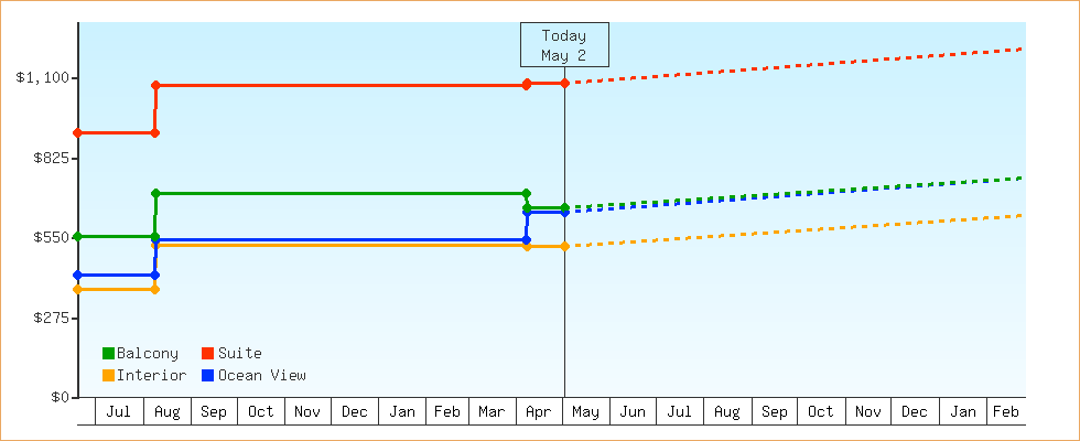 Price Graphs