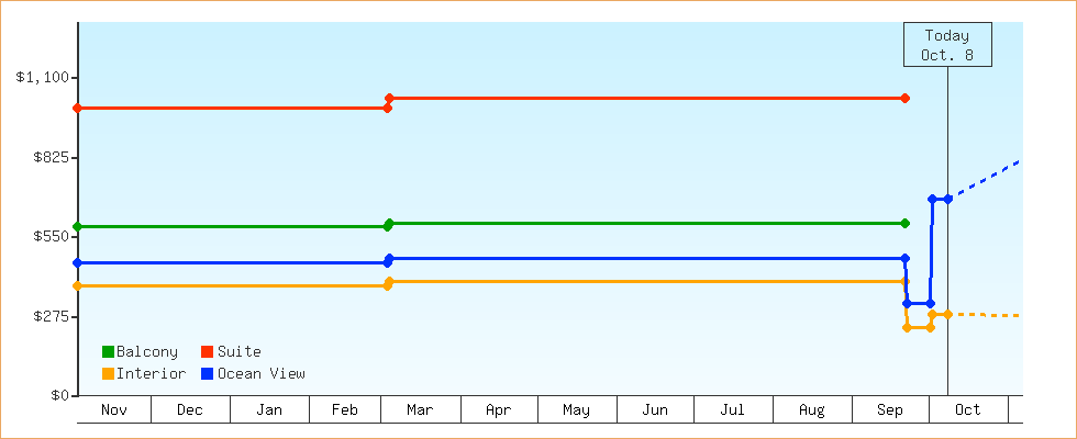 Price Graphs