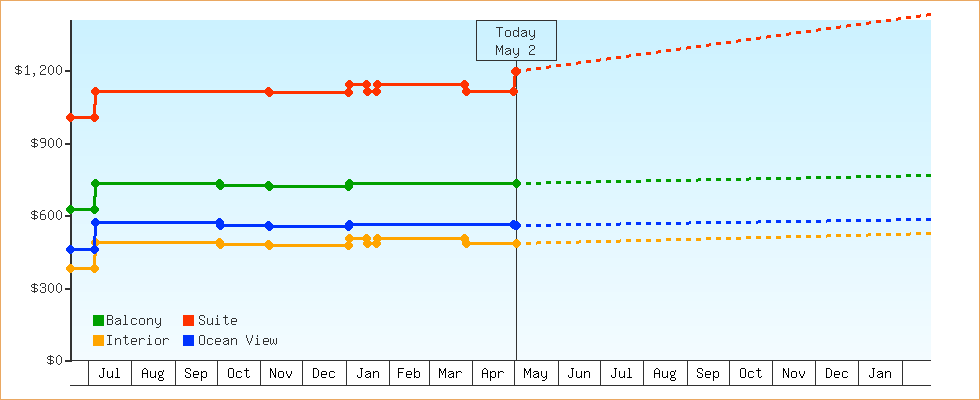 Price Graphs