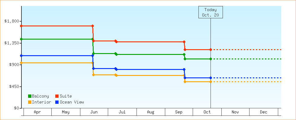 Price Graphs