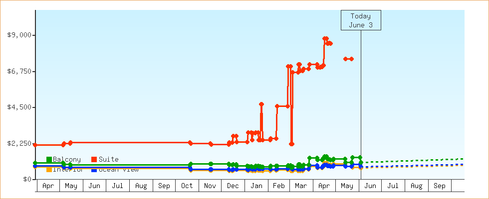 Price Graphs
