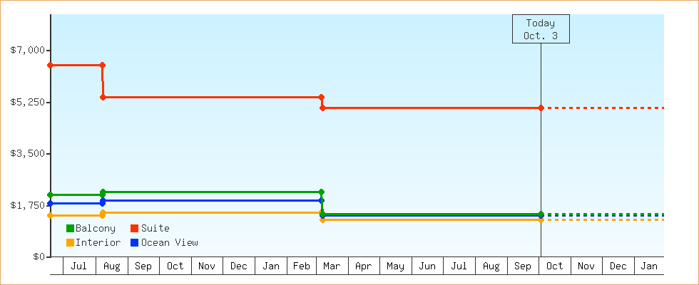 Price Graphs