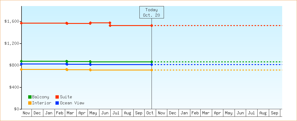 Price Graphs