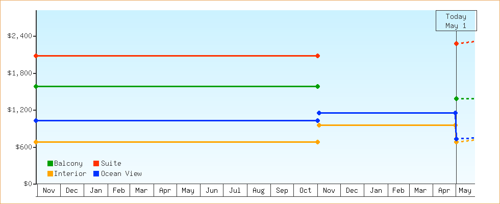 Price Graphs