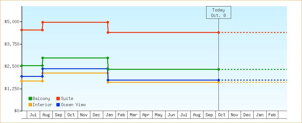 Price Graphs