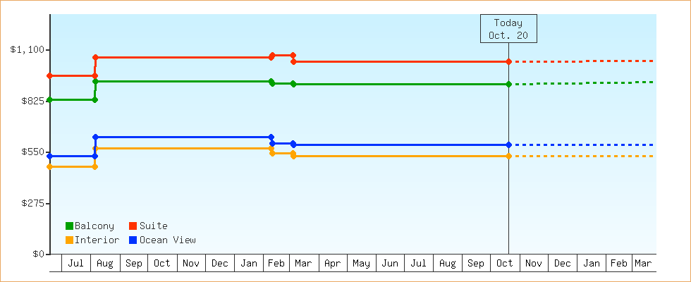 Price Graphs