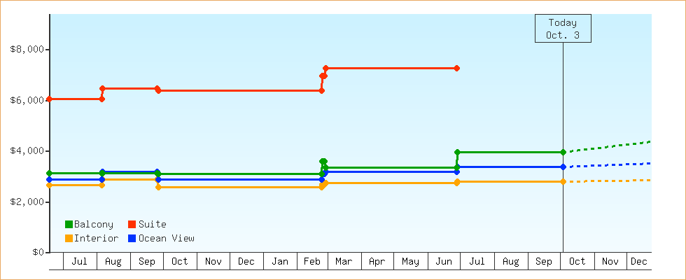 Price Graphs