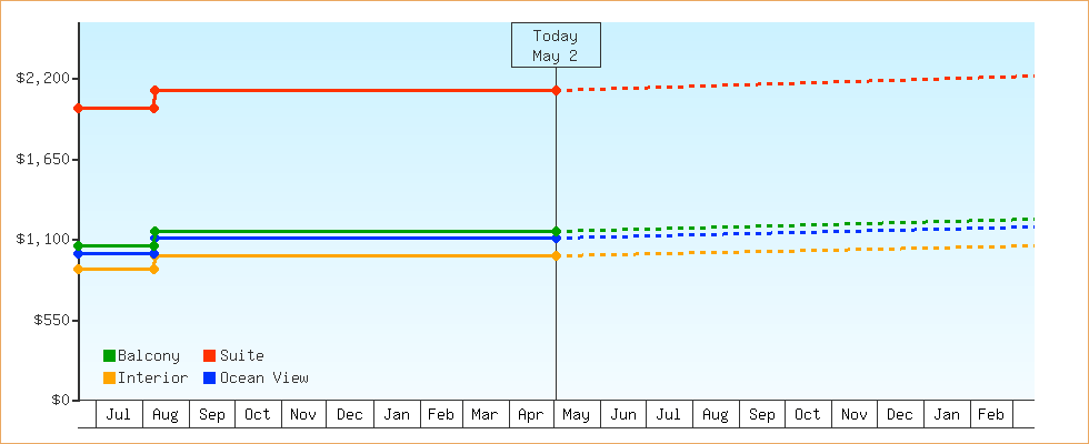 Price Graphs