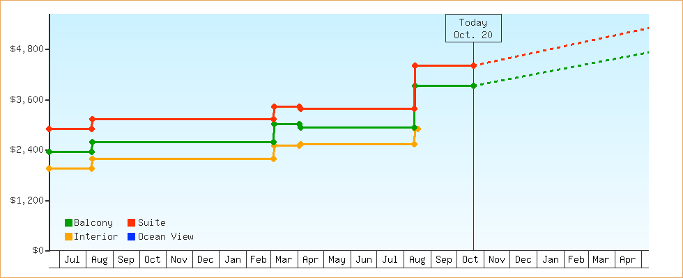 Price Graphs