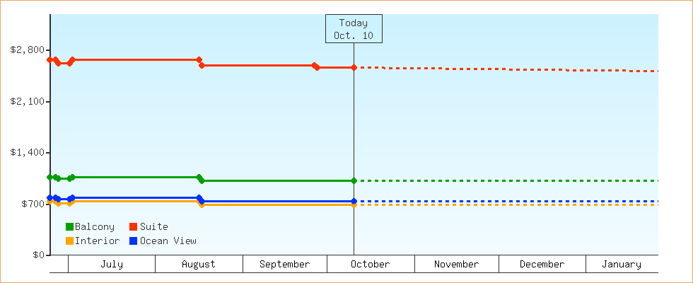 Price Graphs