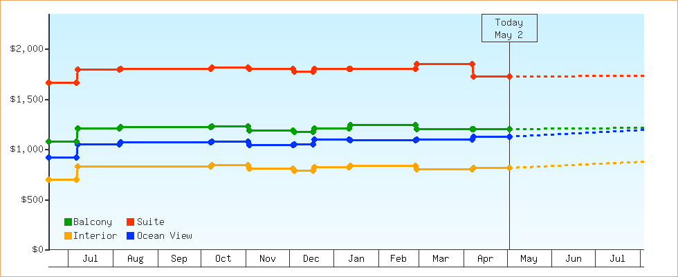 Price Graphs