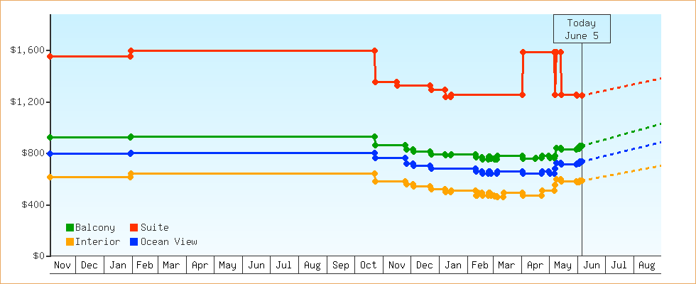 Price Graphs