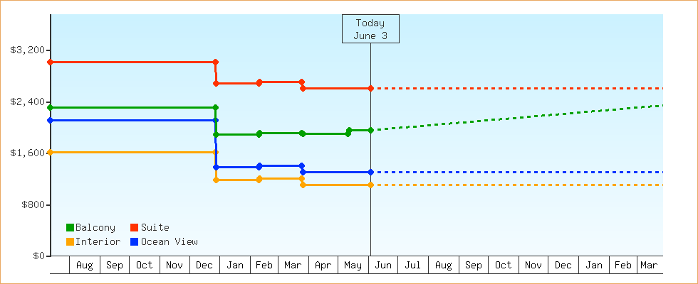 Price Graphs