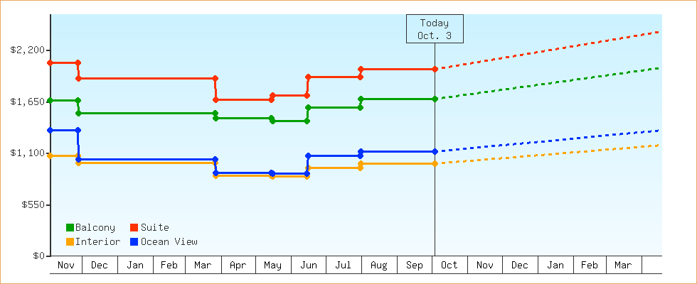 Price Graphs
