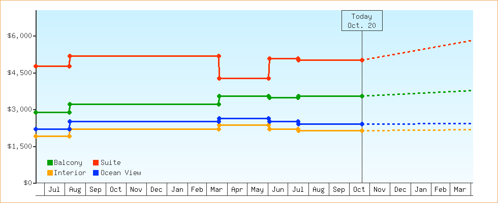 Price Graphs