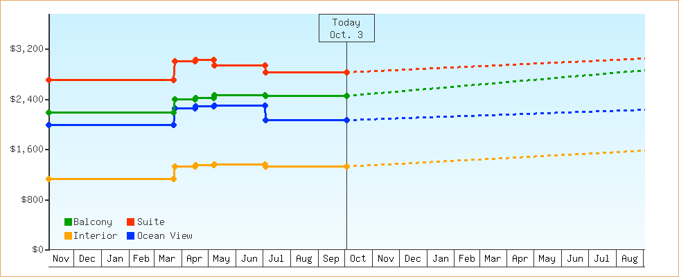 Price Graphs