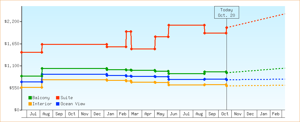 Price Graphs