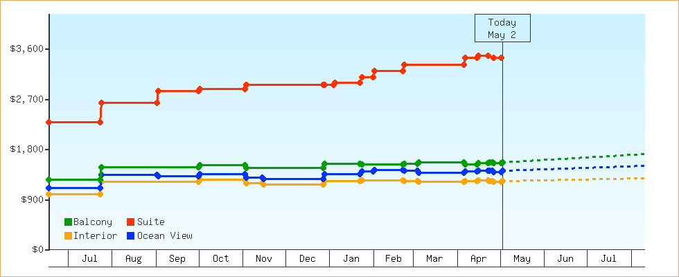 Price Graphs