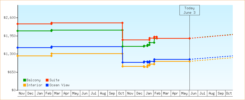 Price Graphs