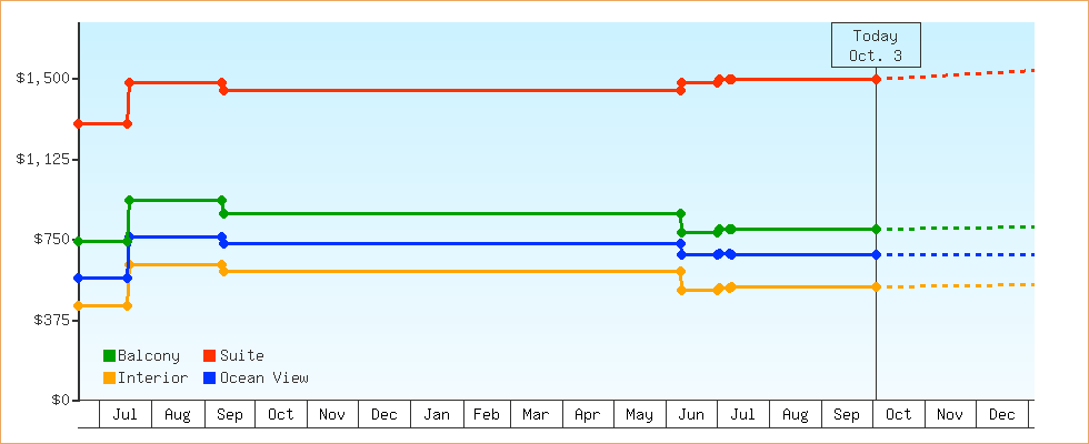 Price Graphs