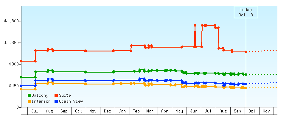 Price Graphs