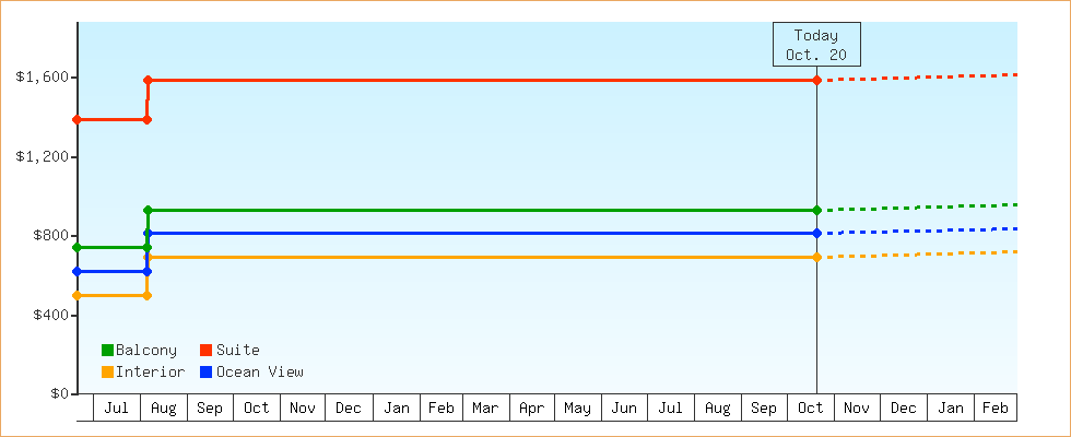 Price Graphs