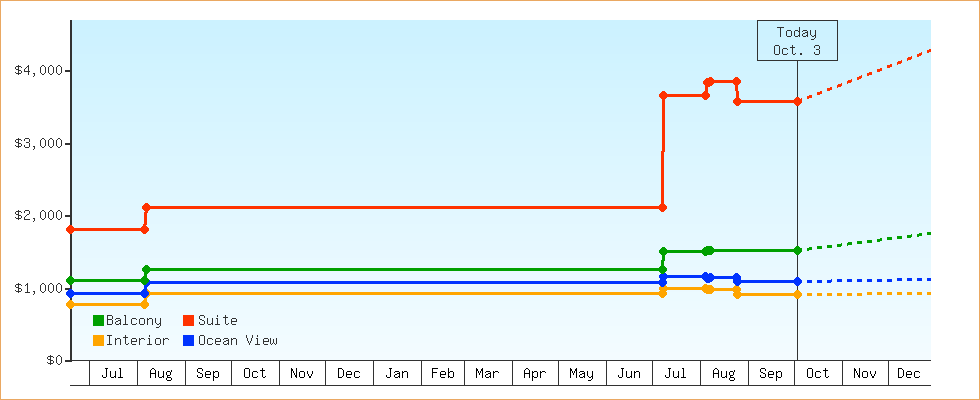 Price Graphs