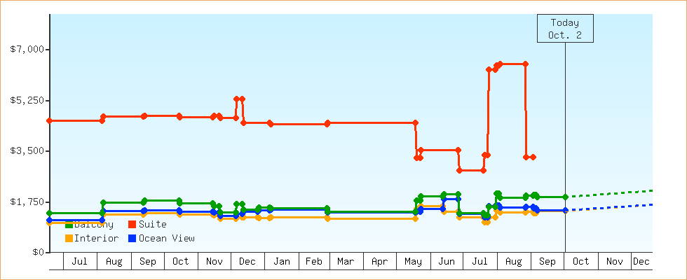 Price Graphs