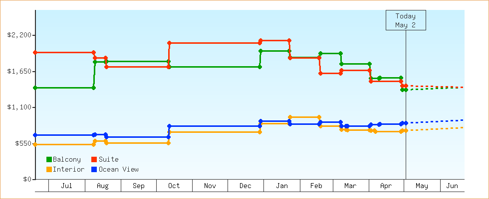 Price Graphs