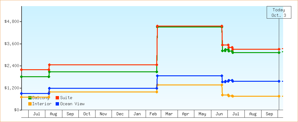 Price Graphs