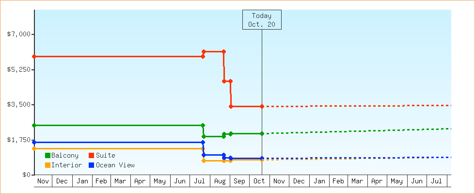 Price Graphs
