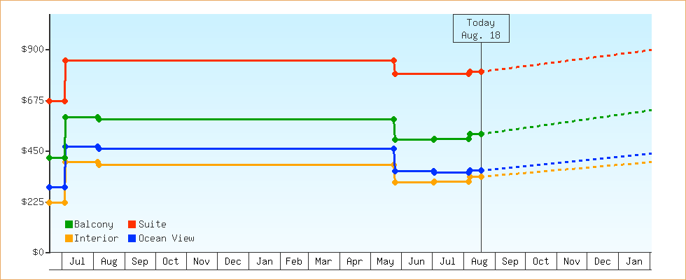 Price Graphs