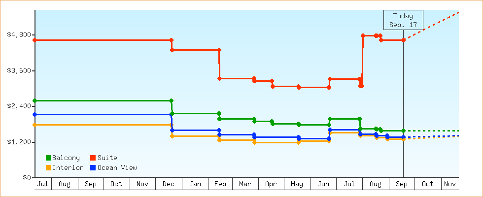 Price Graphs