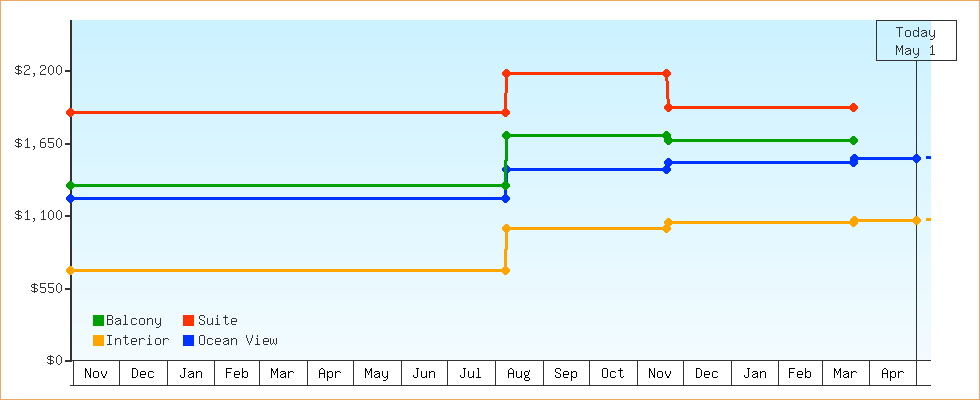 Price Graphs