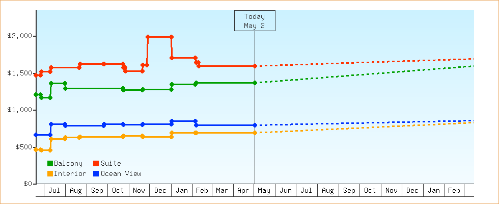 Price Graphs