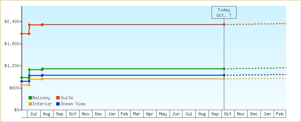 Price Graphs