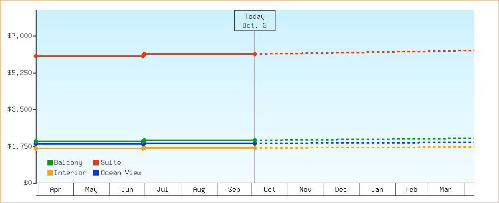 Price Graphs