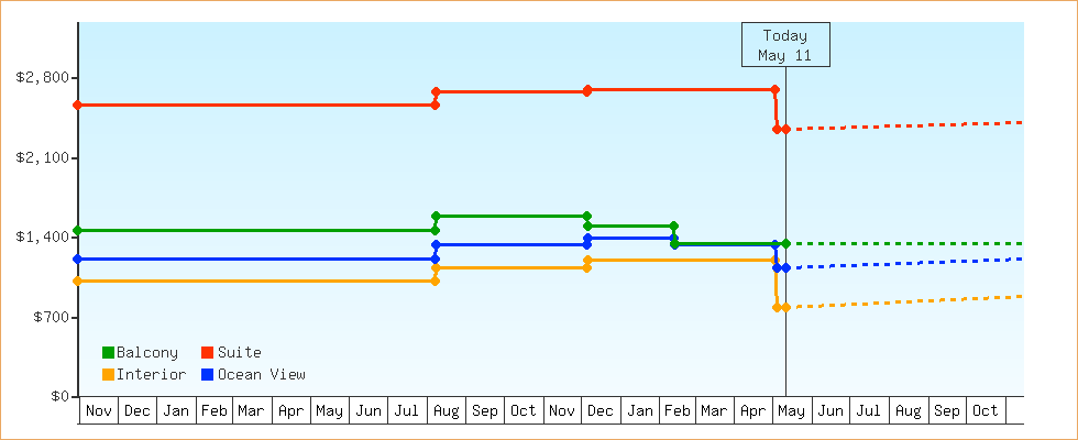 Price Graphs