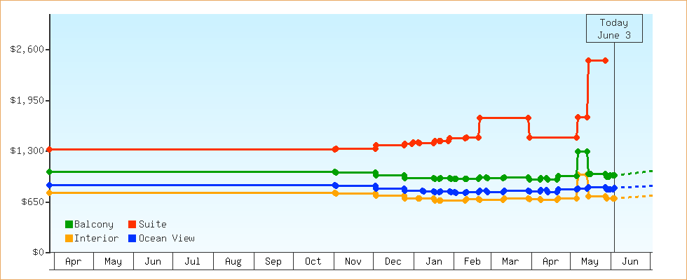Price Graphs