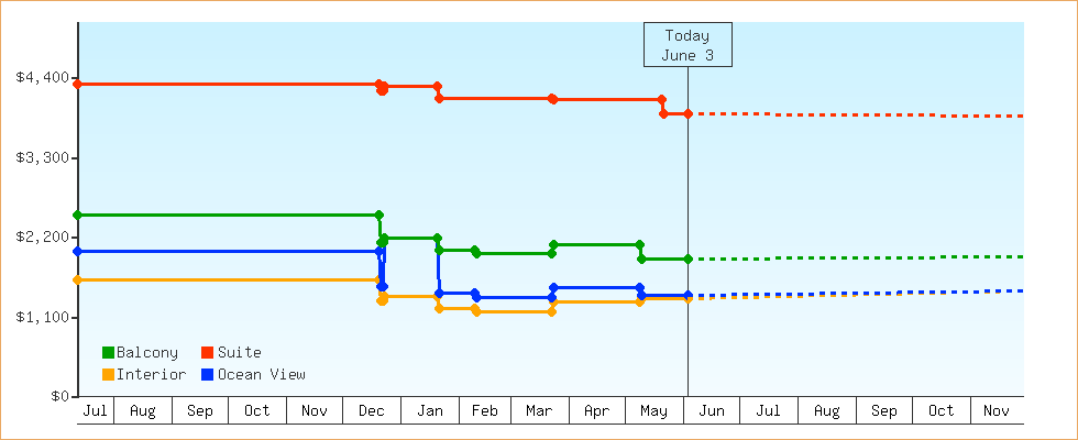 Price Graphs