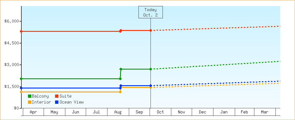 Price Graphs
