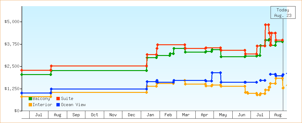 Price Graphs