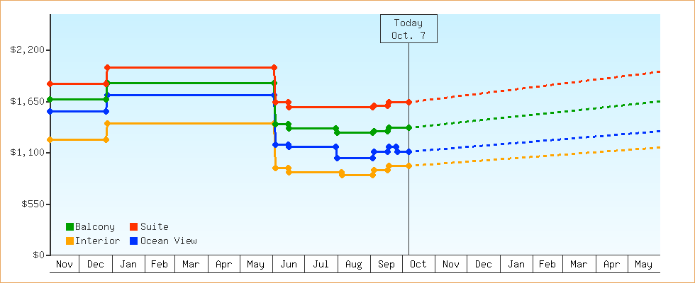 Price Graphs