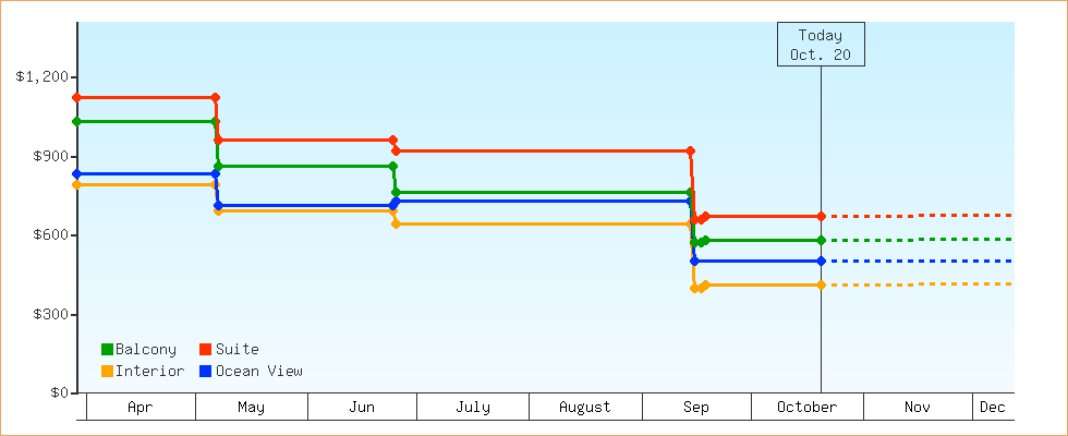 Price Graphs