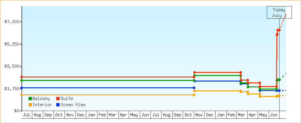 Price Graphs